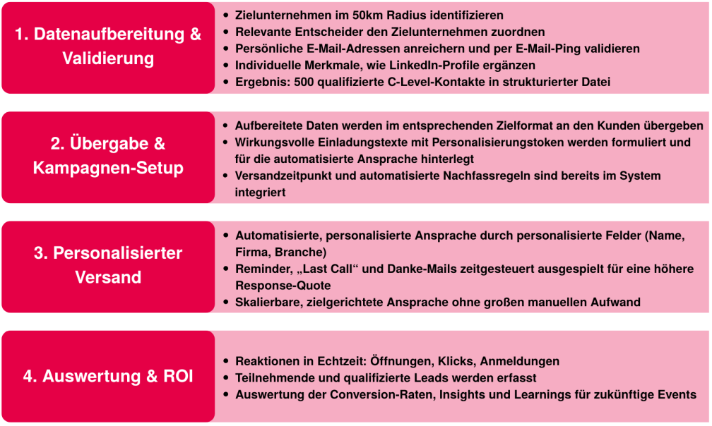 Lösung, datavance, Erfolg, Event, Schritte